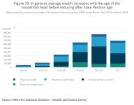 Figure 10_  In general, average wealth increases with the age of the household head before red...png